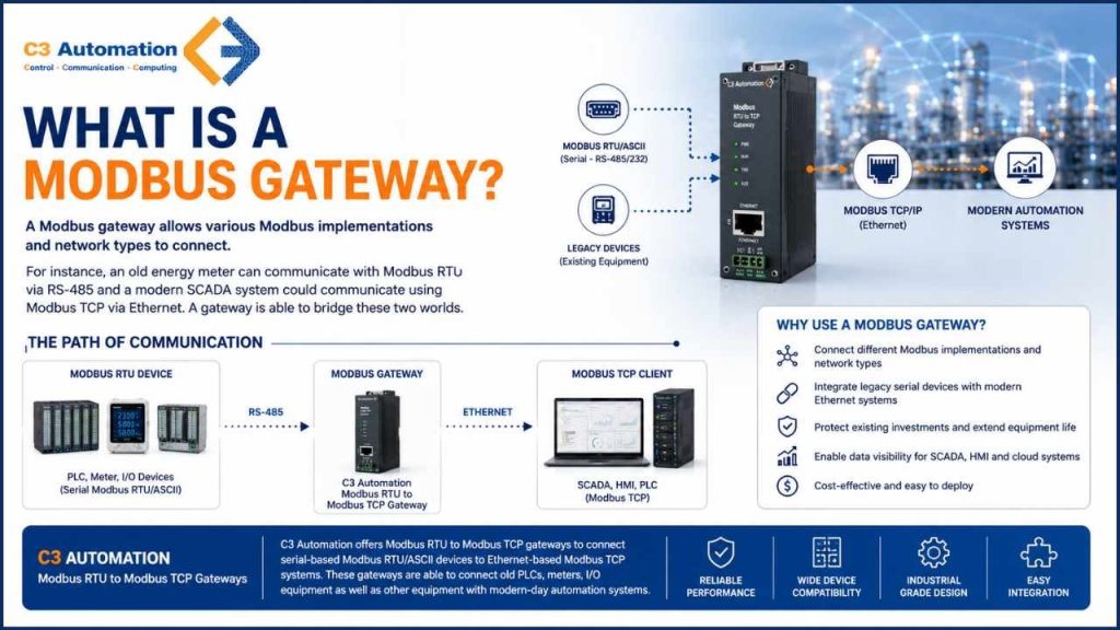 What Is Modbus